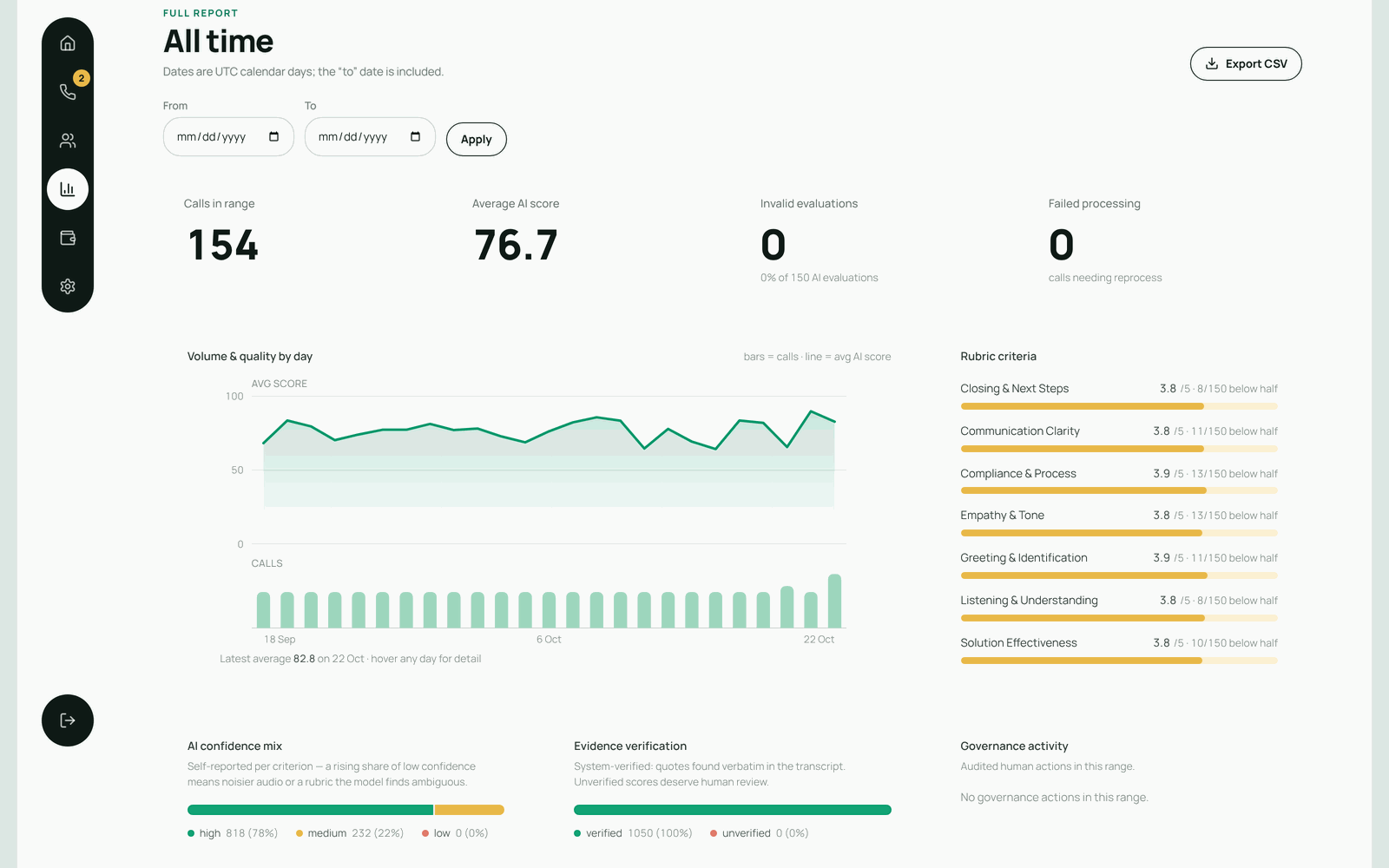 CallQA – Full report with volume and quality by day and criteria averages